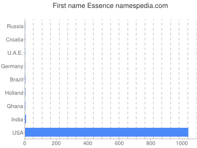 Given name Essence
