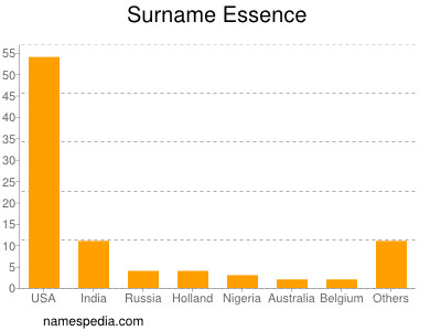 Surname Essence