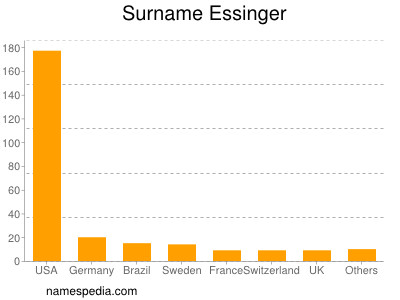 Surname Essinger