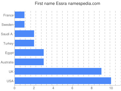 Given name Essra