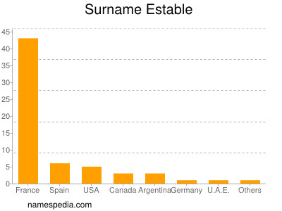 Surname Estable