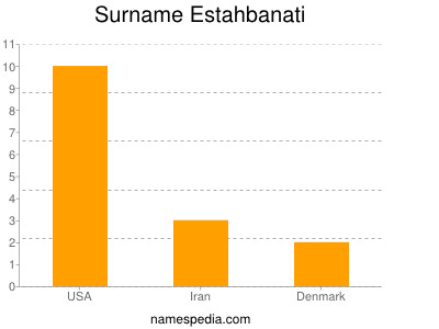 Surname Estahbanati