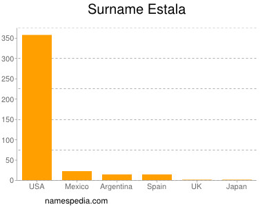 Surname Estala