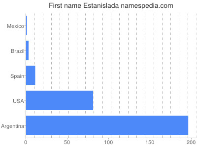Given name Estanislada