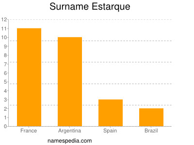 Surname Estarque