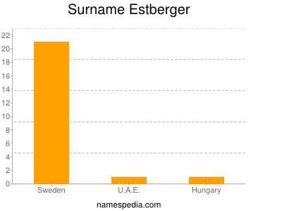 Surname Estberger