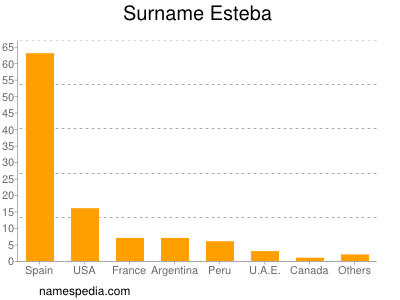 Surname Esteba