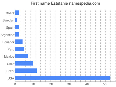 Given name Estefanie
