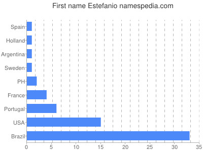 Given name Estefanio
