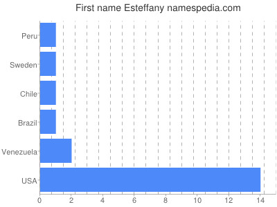 Given name Esteffany