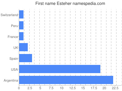 Given name Esteher