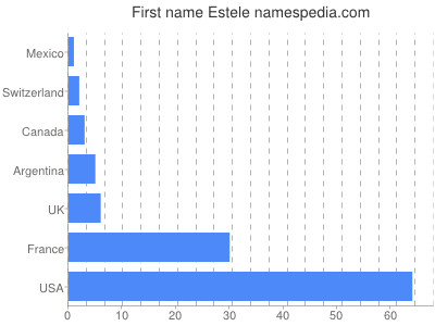 Given name Estele