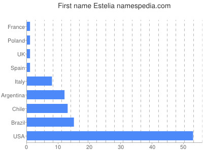 Given name Estelia
