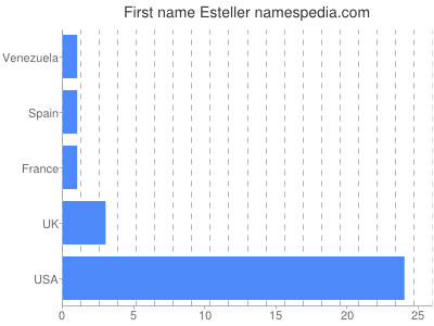Given name Esteller