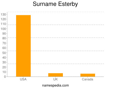 Surname Esterby
