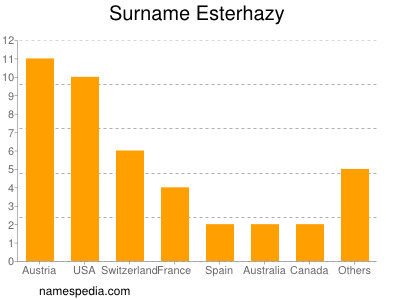 Surname Esterhazy