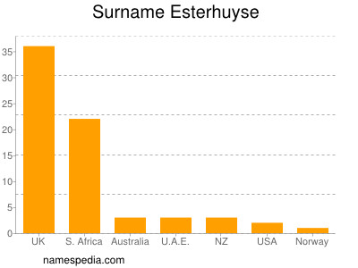 Surname Esterhuyse