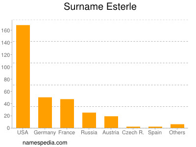 Surname Esterle