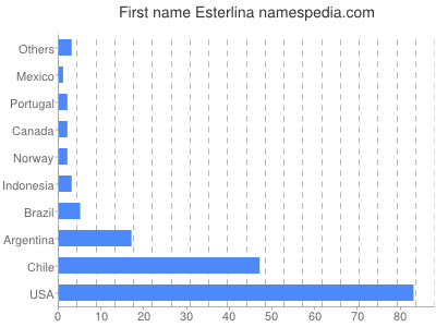 Given name Esterlina