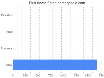 Given name Estes
