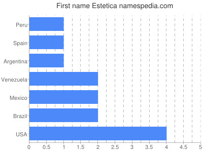 Given name Estetica