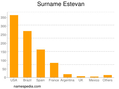 Surname Estevan