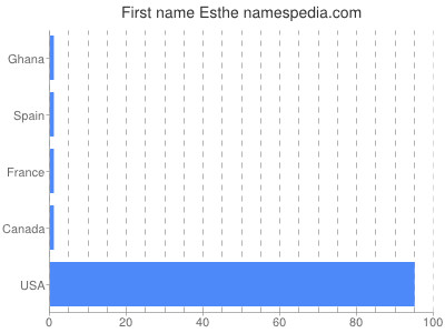 Given name Esthe