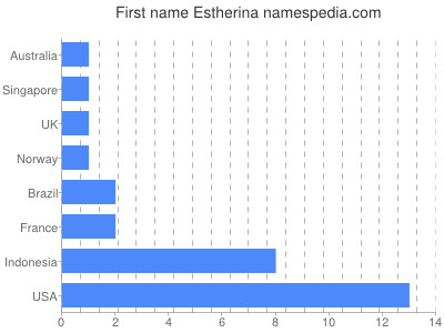 Given name Estherina