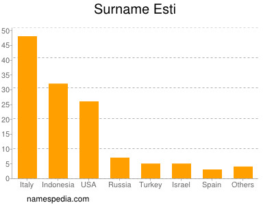 Surname Esti