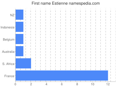 Given name Estienne