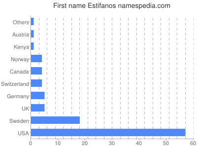Given name Estifanos