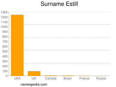 Surname Estill