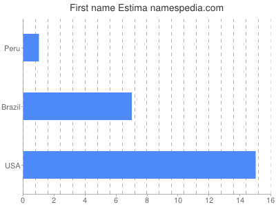 Given name Estima
