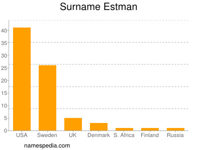Surname Estman