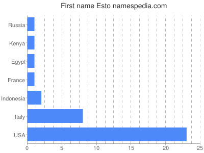 Given name Esto