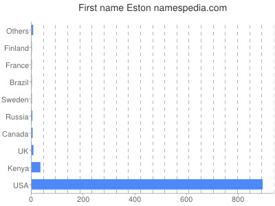 Given name Eston