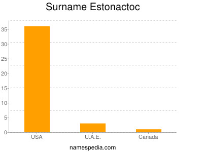 Surname Estonactoc