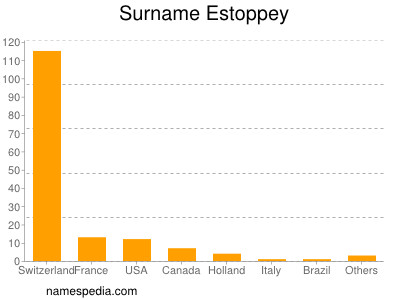 Surname Estoppey