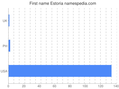 Given name Estoria