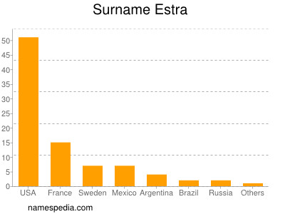 Surname Estra