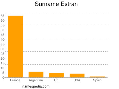 Surname Estran