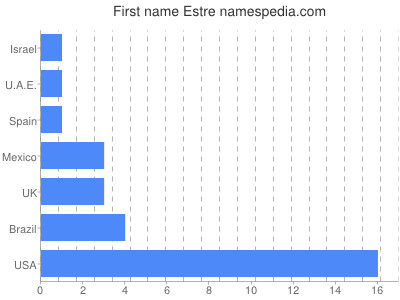 Given name Estre