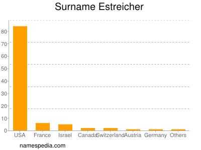 Surname Estreicher
