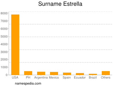 Surname Estrella