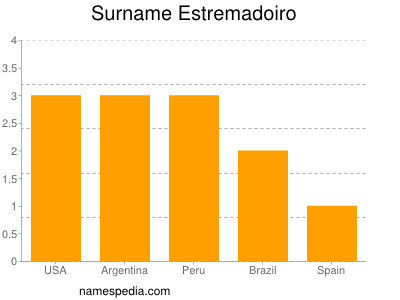 Surname Estremadoiro