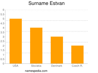 Surname Estvan