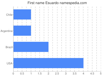 Given name Esuardo