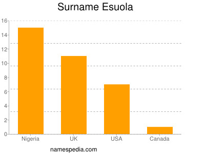 Surname Esuola