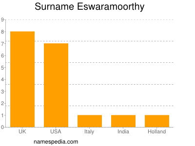 Surname Eswaramoorthy