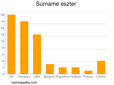 Surname Eszter